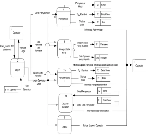 Gambar 3.6 Overview diagram level 0 