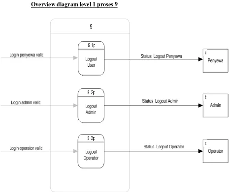 Gambar 3.10 Overview diagram level 1 proses 9 