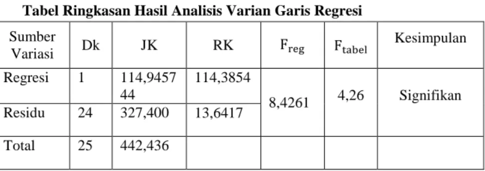 Tabel Ringkasan Hasil Analisis Varian Garis Regresi  Sumber  Variasi  Dk  JK  RK            Kesimpulan  Regresi   1  114,9457 44  114,3854  8,4261  4,26  Signifikan  Residu  24  327,400  13,6417  Total   25  442,436 