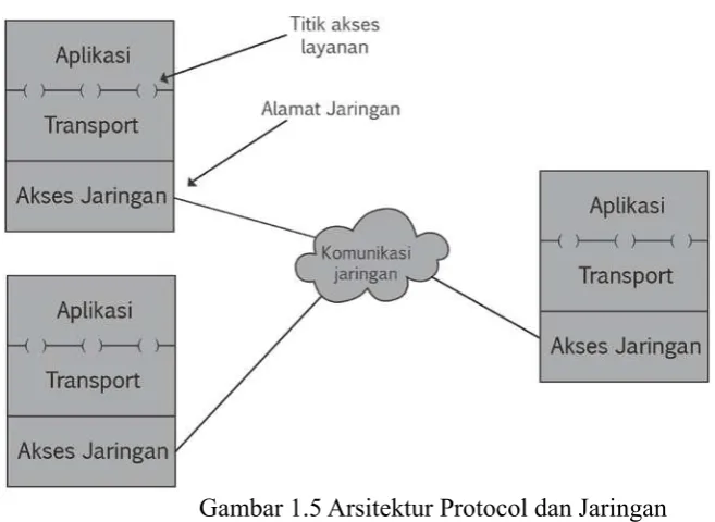Gambar 1.5 Arsitektur Protocol dan Jaringan 