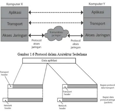 Gambar 1.6 Protocol dalam Arsitektur Sederhana 