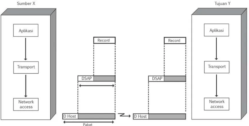 Gambar 1.8 Operasi Sebuah Arsitektur Protocol 