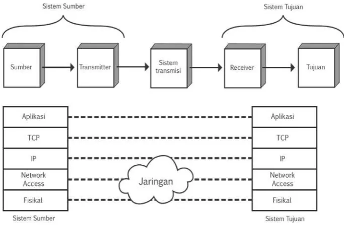 Gambar 1.9 Model Arsitektur Protocol 