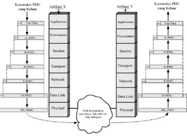 Gambar 2.7 mengilustrasikan penggunaan model OSI sebagai kerangka kerja 