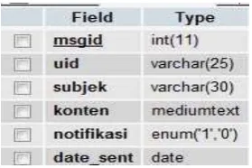 Gambar VI Implementasi tabel inboxe  