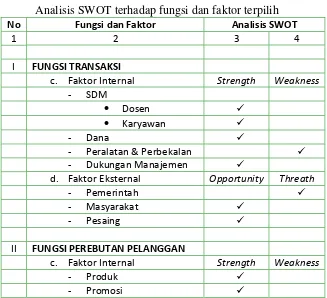 Tabel 3.3 Analisis SWOT terhadap fungsi dan faktor terpilih 