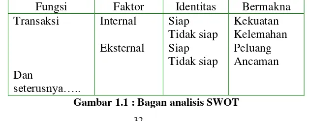 Gambar 1.1 : Bagan analisis SWOT 