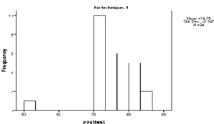 Figure 3Graph of taph of the Result of the Post-test in Experimental Class
