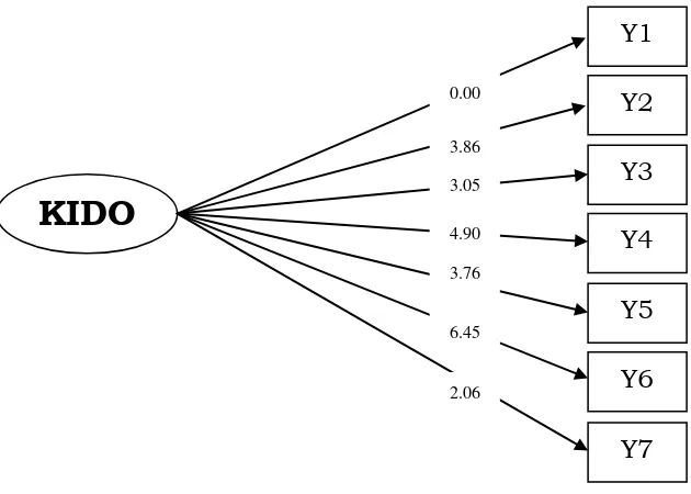 Gambar 5: Analisis Faktor Konfirmatori Variabel Kinerja Dosen 