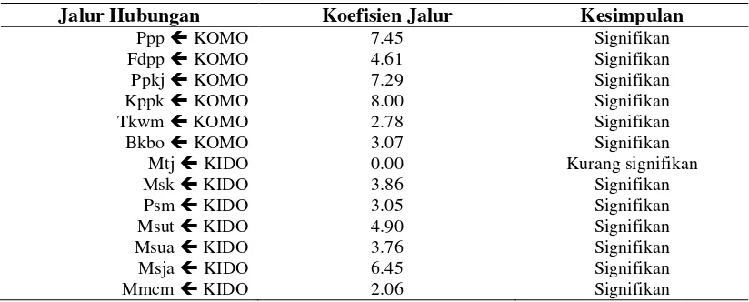 Tabel 3: 