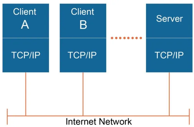 Gambar 1.4 Model client-server 