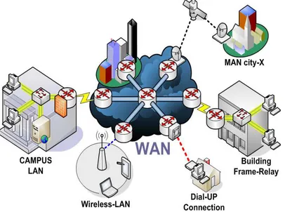 Gambar 3.1 Internetworking (WAN, MAN, LAN) 