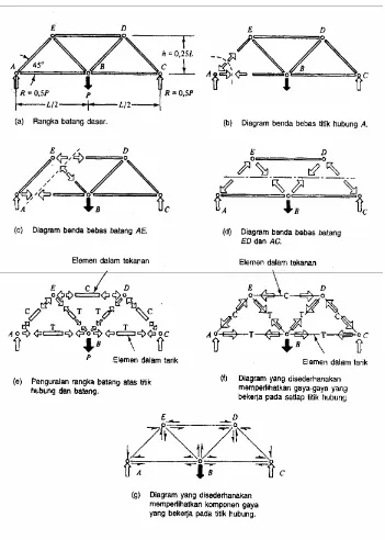 Gambar 2.3 Diagram benda bebas pada rangka batang 