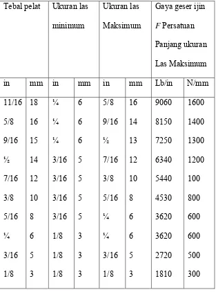 Tabel 2-1 Ukuran Las dan Beban Ijin F persatuan panjang. 