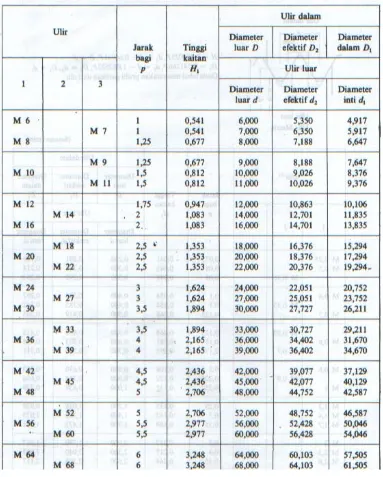 Tabel 2.2 ukuran standar ulir kasar metris (JIS B 0205) 