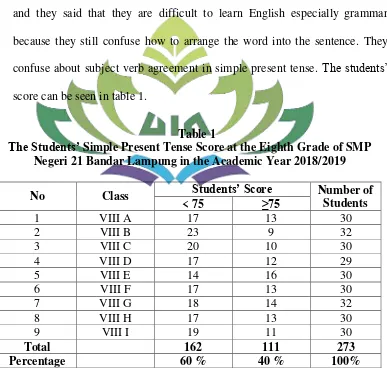 Table 1 The Students’ Simple Present Tense Score at the Eighth Grade of SMP 