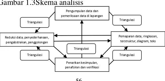 Gambar 1.3Skema analisis 