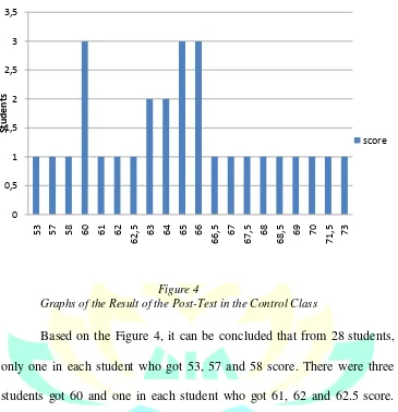 Figure 4 Graphs of the Result of the Post-Test in the Control Class 