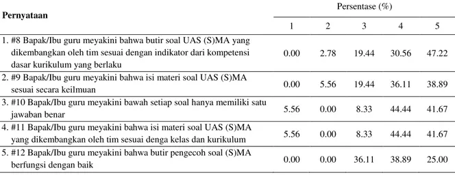 Tabel 3. Persepsi Guru SMA dan MA Tentang Mutu Soal Ujian Akhir Semester (UAS) Bahasa Inggris SMA/MA Pernyataan 