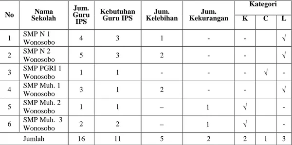 Tabel  4.  Jumlah  dan  Kategori  Kebutuhan  Guru  IPS  Pada  SMP  di  Kecamatan  Wonosobo Tahun 2017 