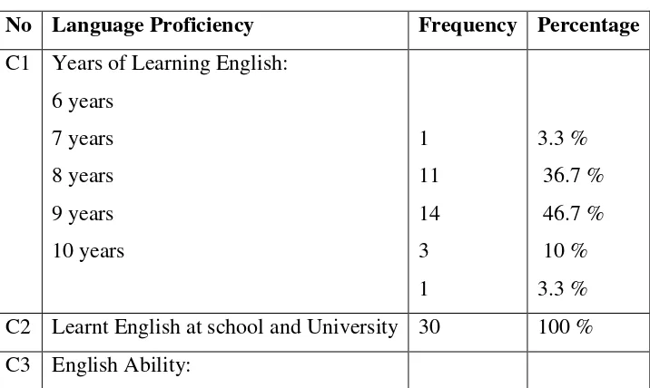 Table 4.3 The Learners’ Level of Language Proficiency 