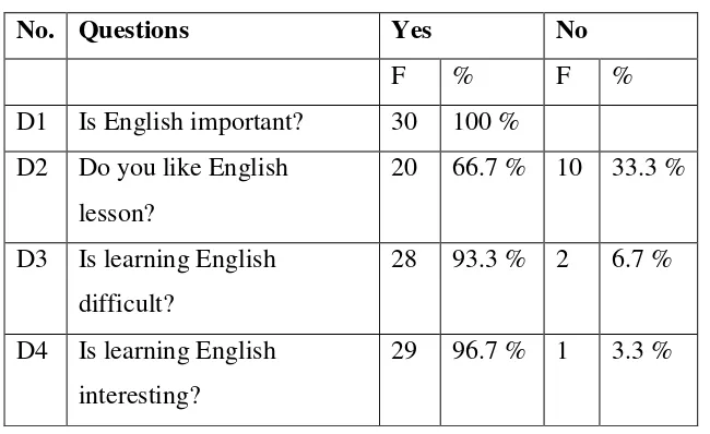 Table 4.5 The Students’ Perception towards English 