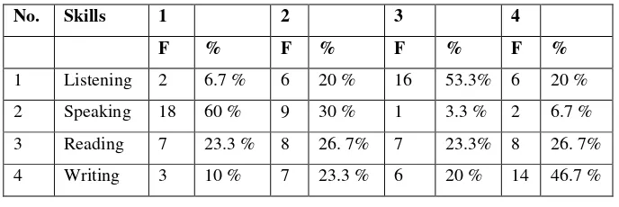 Table 4.6 Skills Learning Preference 