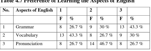 Table 4.8 The Importance of having Enjoyable Environment and Clear Objectives of the Lesson 