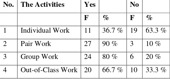 Table 4.9 Students’ preferences in the Activities for    Learning English  