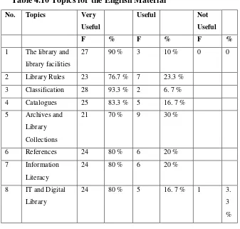 Table 4.10 Topics for the English Material 