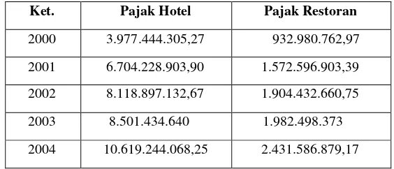 Tabel V.3Hasil Perhitungan Realisasi Pajak Hotel dan Pajak Restoran