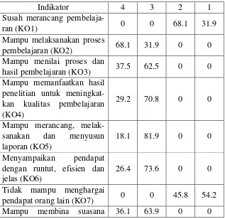 Tabel 3.3 Indikator Variabel Kompetensi (KO) 