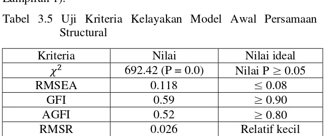 Tabel 3.5 Uji Kriteria Kelayakan Model Awal Persamaan 