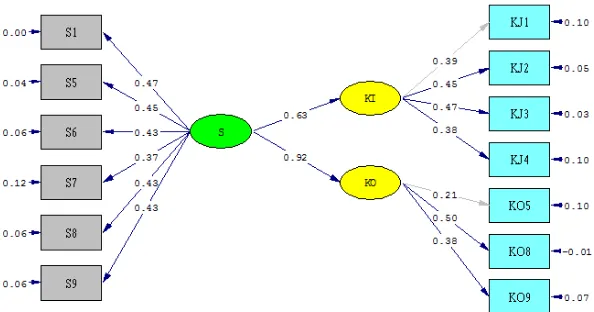 Gambar 3.6 Hasil Modifikasi Model Persamaan Struktural 