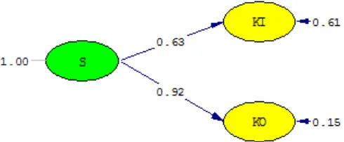 Gambar 3.7 Hasil pendugaan parameter Diagram Lintas Model 