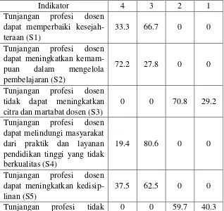 Tabel 3.1 Indikator Variabel Sertifikasi (S) 