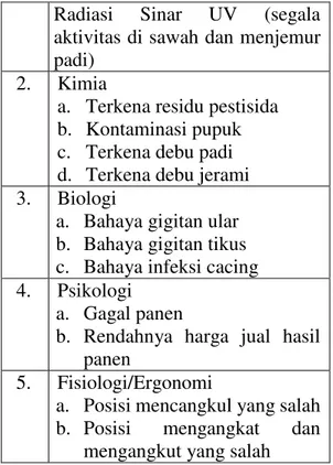 Tabel 1. Analisis Faktor Bahaya  No.  Faktor Bahaya 