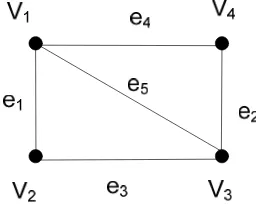 Gambar 2.11 Graf Matriks Bersisian 