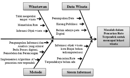 Gambar 3.1 Diagram Ishikawa untuk Analisis Masalah Sistem 