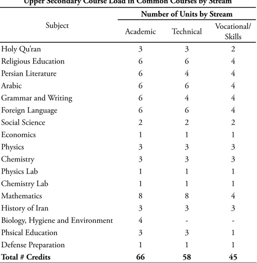 Tabel 5. Beban Materi Umum Sekolah Menengah Atas  Upper Secondary Course Load in Common Courses by Stream