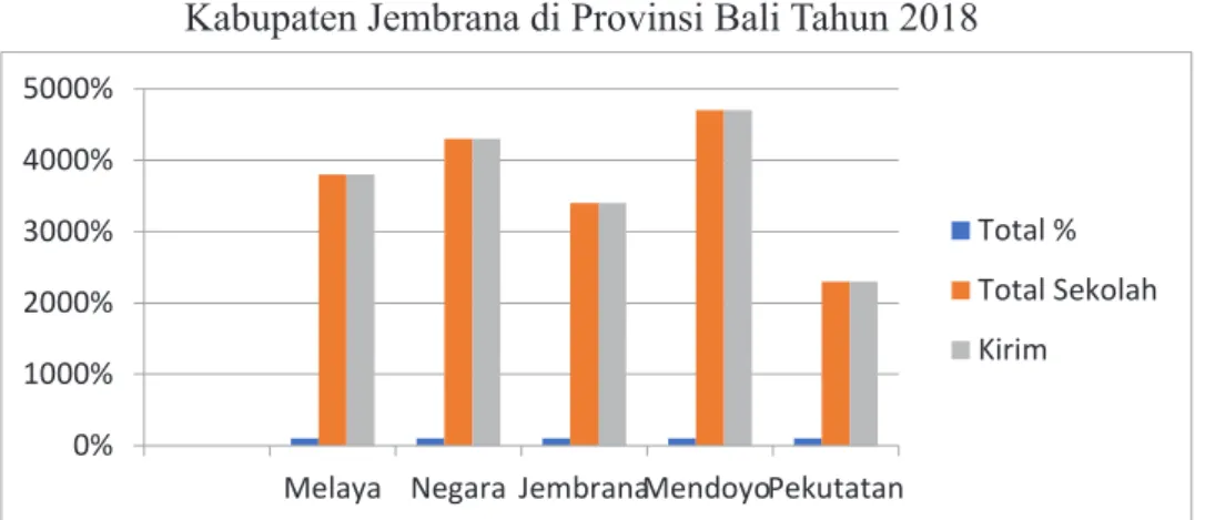 Grafik 3.1  Progres Pengiriman Data pada Dapodik Jenjang SD  Kabupaten Jembrana di Provinsi Bali Tahun 2018