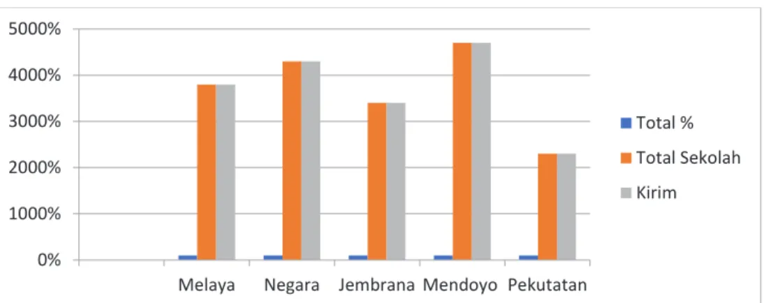 Grafik 3.2  Progres Pengiriman Data PMP Jenjang SD Kabupaten Jembrana  Tahun 2018