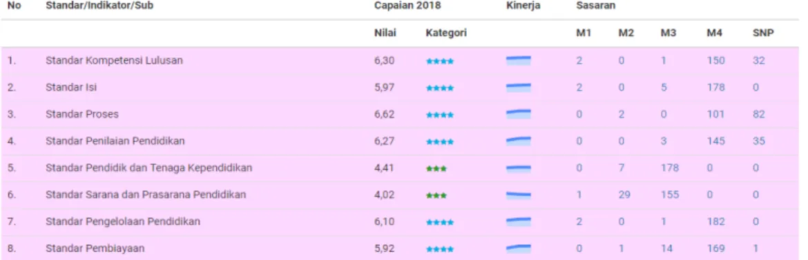 Tabel 3.4. Capaian SNP pada Level tertentu pada Jenjang SD Kabupaten Jembrana  Tahun 2018