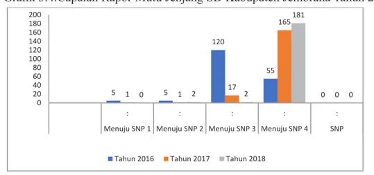 Grafik 3.4.Capaian Rapor Mutu Jenjang SD Kabupaten Jembrana Tahun 2018