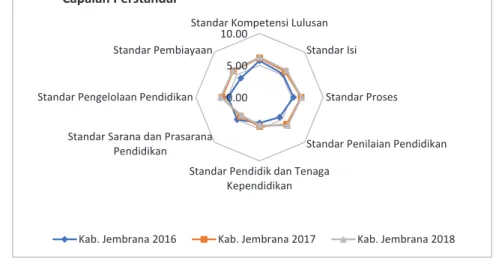 Grafik 3.5 Capaian Mutu SNP jenjang Jenjang SD Kabupaten Jembrana Tahun 2018