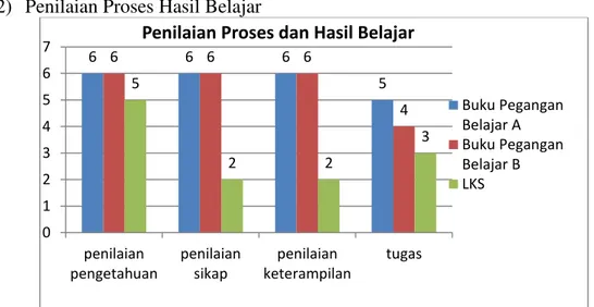 Gambar 3. Histogram Penilaian Proses Hasil Belajar Berdasarkan Analisis Buku  Siswa 8668756440123456789kesesuaianjudul denganKD yang harusdicapaikesesuaianurutan subtopik denganKD dansistematikakeilmuankesesuaiankomponenpenilaiandengantuntutanpenilaianaute