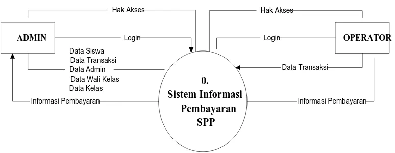 Gambar 3.3 Data Flow Diagram level 0 