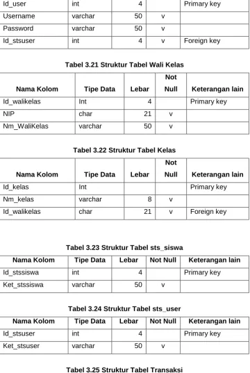 Tabel 3.24 Struktur Tabel sts_user 