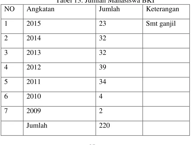 Tabel 12: Jumlah Dosen MPI 
