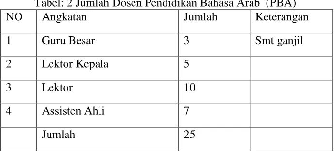 Tabel 1: Jumlah Mahasiswa PAI 